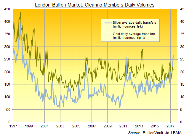 Lme Silver Price Chart