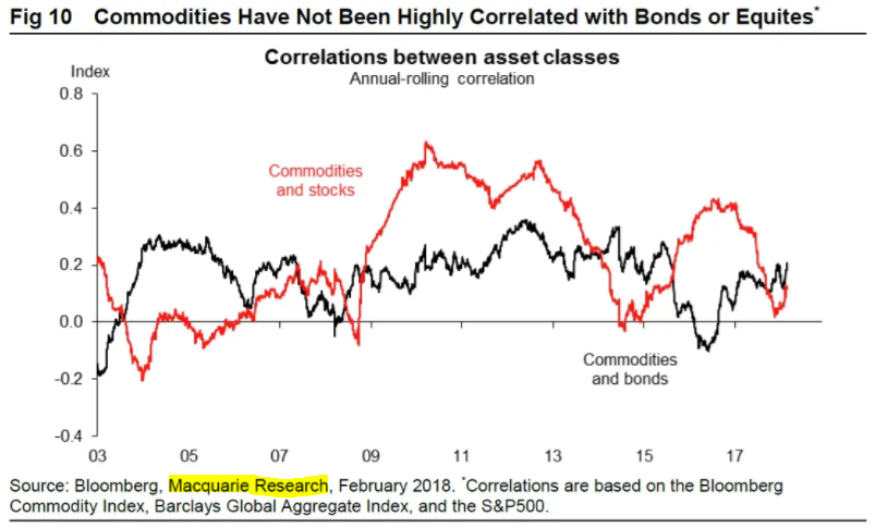 Chart of commodity basket's correlation with stocks and with bonds. Source: Macquarie