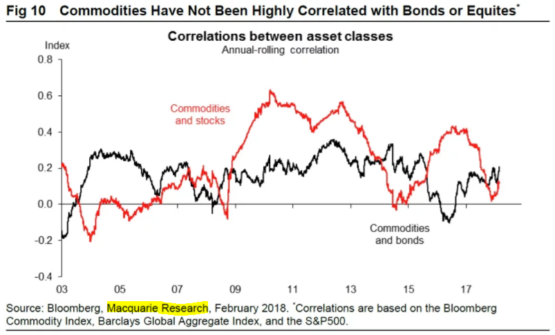 Commodities Vs Stocks Chart