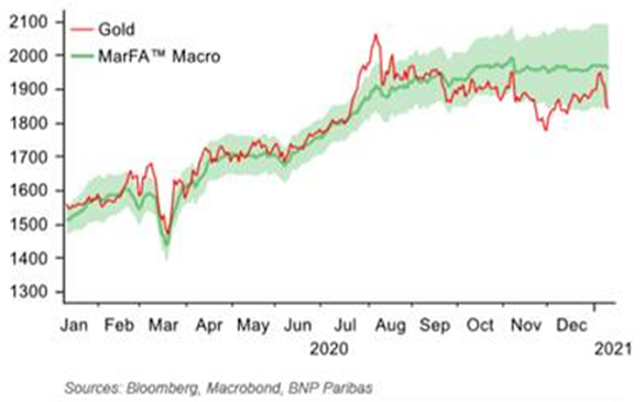 Chart of BNP Paribas' Macro Quant Team's fair value estimates for gold