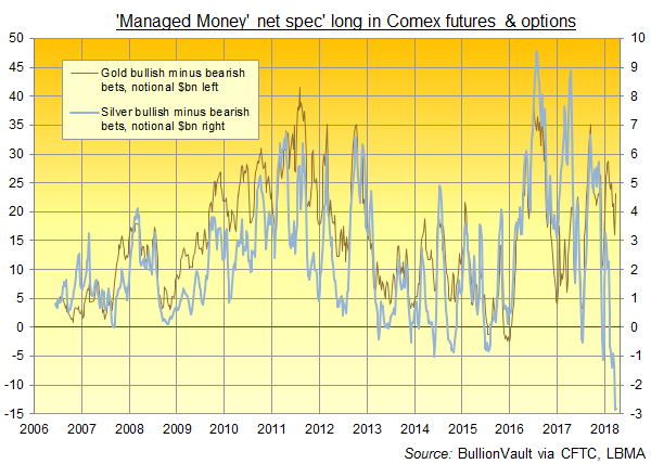 Chart of Managed Money category's net speculative Comex positioning on gold vs. silver, notional $bn. Source: BullionVault  via CFTC