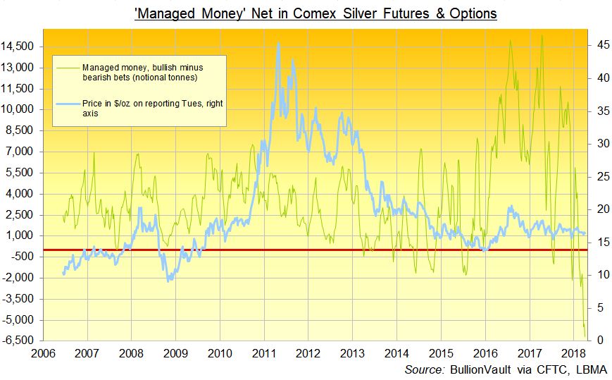 'Managed Money' Net in Comex Silver Futures & Options 