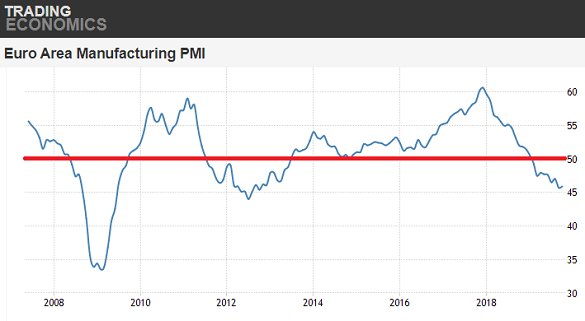 Chart of IHS Markit Eurozone manufacturing PMI index