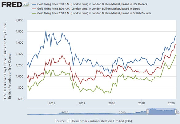 Chart of month-end gold price in USD, EUR and GBP terms. Source: St.Louis Fed via LBMA benchmarks Chart of month-end gold price in USD, EUR and GBP terms. Source: St.Louis Fed via LBMA benchmarks