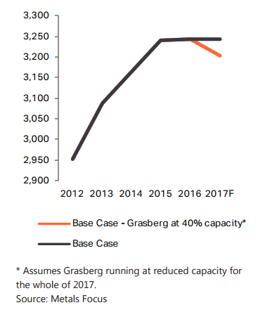 Chart of 2017 global gold mining supply with and without 40% of Grasberg output. Source: Metals Focus, Precious Metals Weekly Issue 191