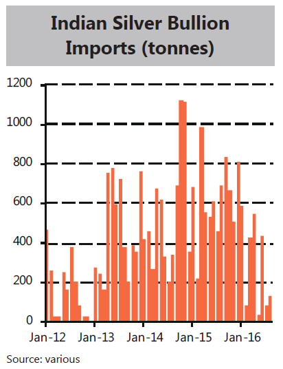 Chart of India's silver imports. Source: Metals Focus
