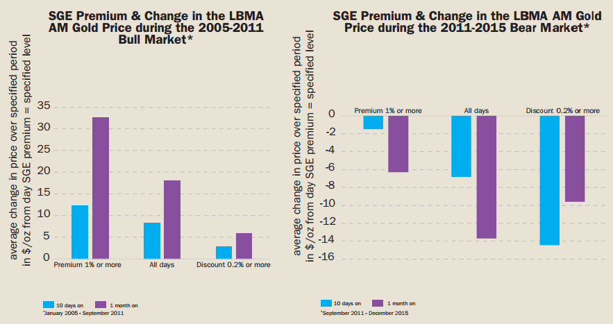 Chart of SGE gold premium over London prices, and the Dollar gold price reaction 1 month later