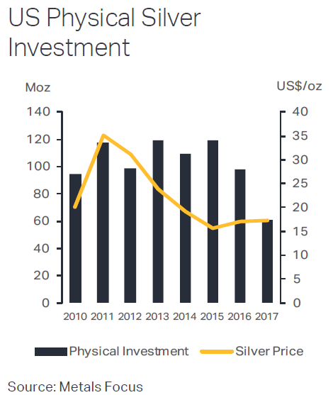 Physical Silver Price Chart