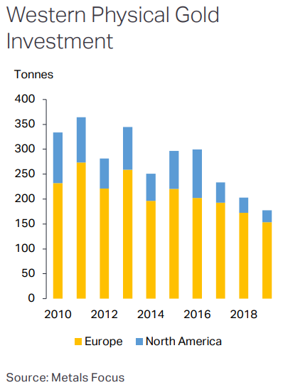 Chart of Western Europe and North America demand for retail investment bar and coin. Source: Metals Focus Chart of Western Europe and North America demand for retail investment bar and coin. Source: Metals Focus