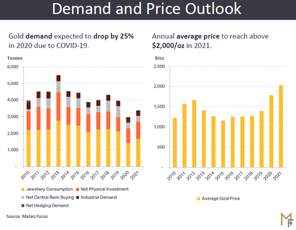 Global gold demand excl. ETFs, 2010-2021. Source: Metals Focus Global gold demand excl. ETFs, 2010-2021. Source: Metals Focus
