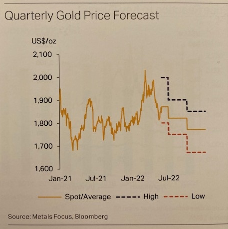 Chart of quarterly average US Dollar gold prices. Source: Metals Focus