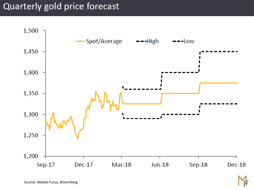 Chart of 2018 gold price forecast from Metals Focus