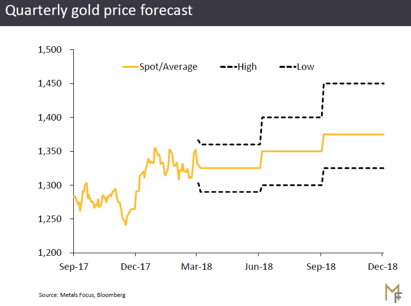 Gold Price Chart 2018