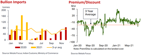 Chart of India gold imports and price-discount to London. Source: Metals Focus' India Chartbook