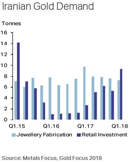 Chart of Iran's private gold demand, quarterly by tonne. Source: Metals Focus Chart of Iran's private gold demand, quarterly by tonne. Source: Metals Focus