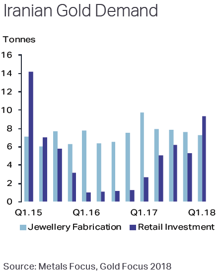 Chart of Iran's private gold demand, quarterly by tonne. Source: Metals Focus