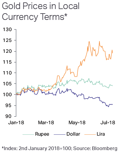 Chart of gold priced in USD (blue) INR (light blue) and TRY (orange). Source: Metals Focus Chart of gold priced in USD (blue) INR (light blue) and TRY (orange). Source: Metals Focus