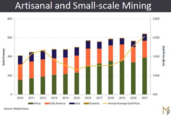 ASM gold mining output, annual global total. Source: Metals Focus