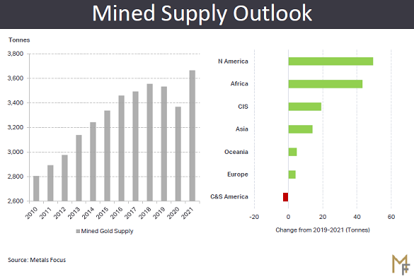 Global mined gold total and outlook. Source: Metals Focus