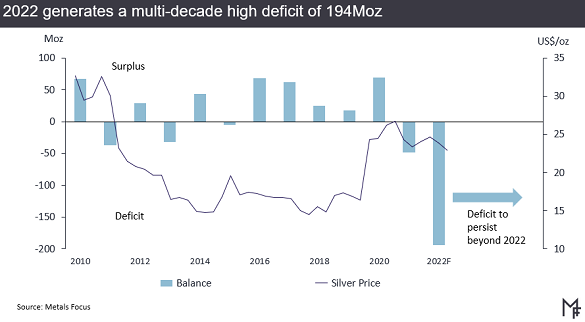 Chart of silver market balance (fab' demand vs. supply). Source: Metals Focus