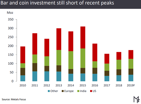 Silver Investing Price Charts