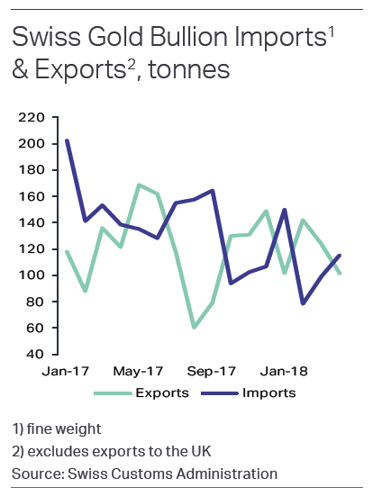 Chart of Swiss gold imports and exports. Source: Metals Focus via FCA