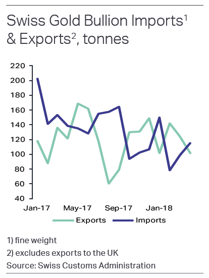 Chart of Swiss gold imports and exports. Source: Metals Focus via FCA Chart of Swiss gold imports and exports. Source: Metals Focus via FCA