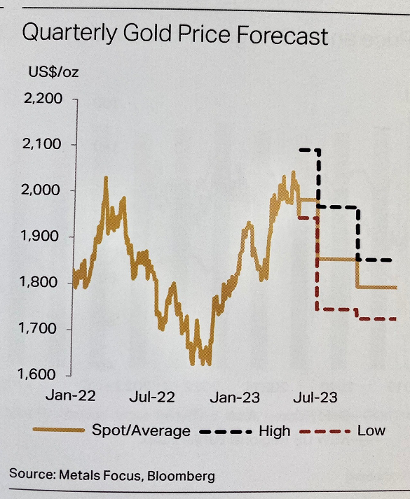 Chart of gold price and 2023 forecasts from Metals Focus' new Gold Focus 2023 Chart of gold price and 2023 forecasts from Metals Focus' new Gold Focus 2023