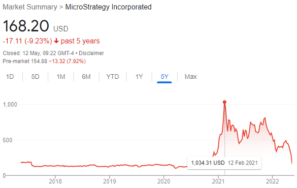 Chart of Microstrategy's stock price. Source: Google Finance