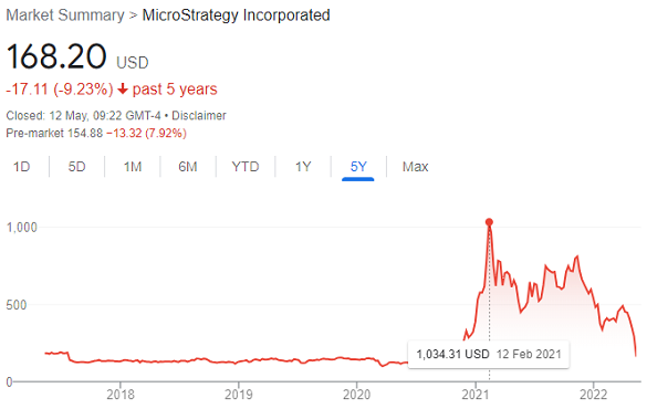 Chart of Microstrategy's stock price. Source: Google Finance Chart of Microstrategy's stock price. Source: Google Finance