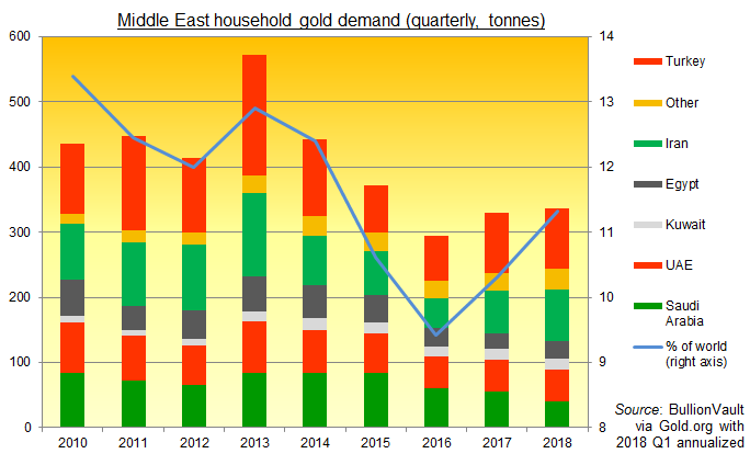 Chart of Middle East household gold demand. Source: BullionVault via World Gold Council. 2018 annualized from Q1 data 