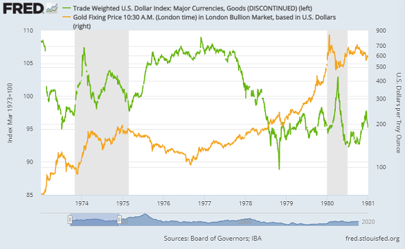 Gold (log scale, right) vs. the US Dollar Index. Source: St.Louis Fed