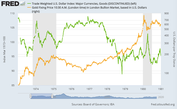 Gold (log scale, right) vs. the US Dollar Index. Source: St.Louis Fed Gold (log scale, right) vs. the US Dollar Index. Source: St.Louis Fed