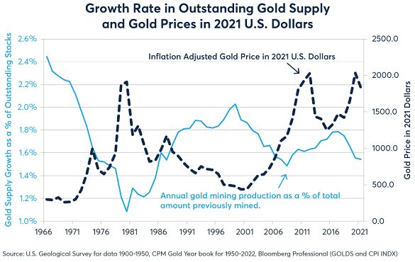Chart of annual world gold mine output as a % of existing above-ground stockpiles vs. inflation-adjusted gold price. Source: Erik Norland, CME Group
