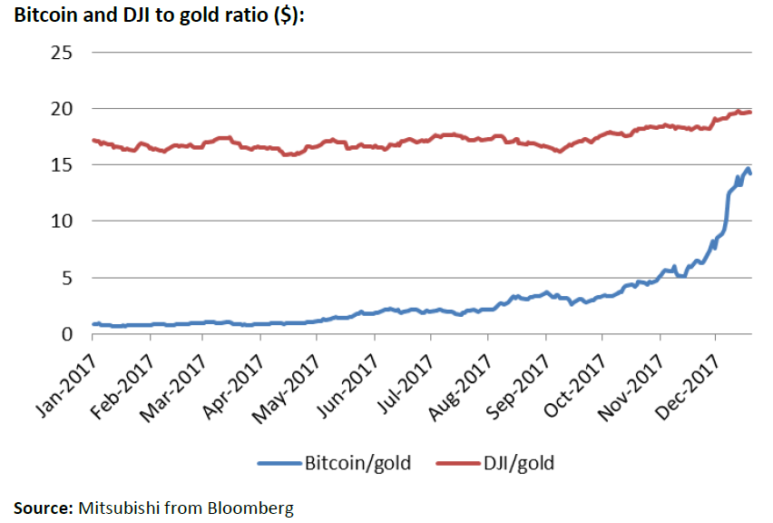 Chart of Bitcoin and Dow Jones Industrial Average, both priced in gold ounces. Source: Jonathan Butler at Mitsubishi via Bloomberg Chart of Bitcoin and Dow Jones Industrial Average, both priced in gold ounces. Source: Jonathan Butler at Mitsubishi via Bloomberg