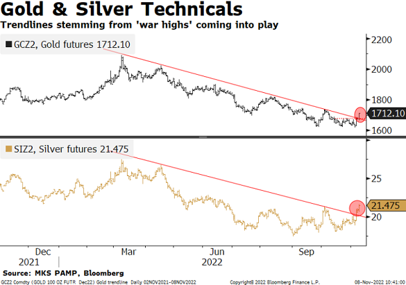 Chart of gold and silver downtrends since March highs. Source: MKS Pamp 
