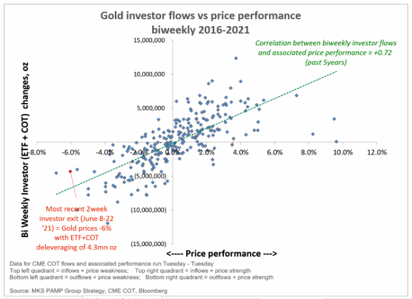 Gold's bi-weekly investment flows vs. price change. Source: MKS Pamp