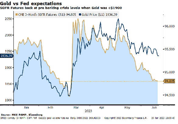 Chart of SOFR futures price vs. gold in Dollars. Source: MKS Pamp