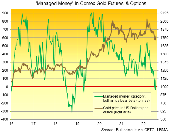 Chart of Managed Money net speculative position in Comex gold futures and options. Source: BullionVault