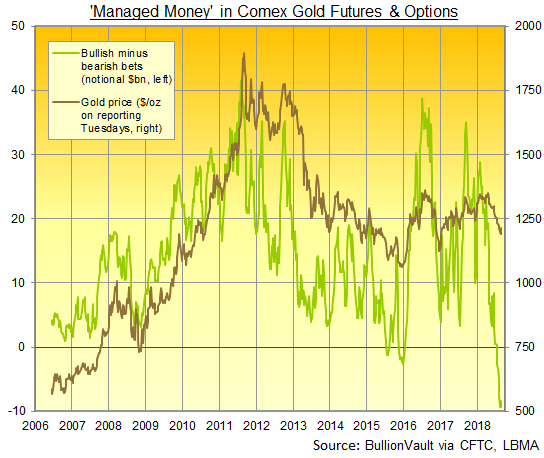 Chart of Managed Money net speculative position in Comex gold futures and options, notional contract value. Source: BullionVault via CFTC