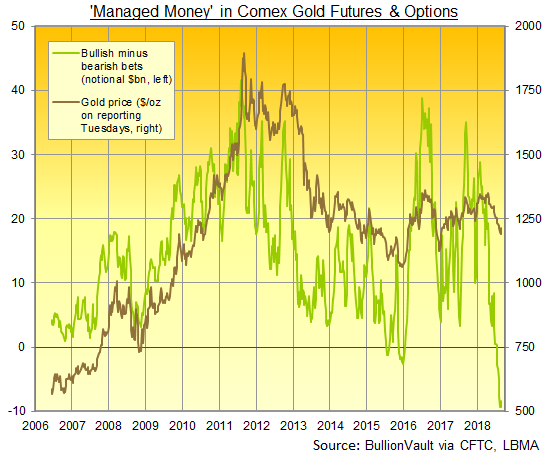 Chart of Managed Money net speculative position in Comex gold futures and options, notional contract value. Source: BullionVault via CFTC Chart of Managed Money net speculative position in Comex gold futures and options, notional contract value. Source: BullionVault via CFTC