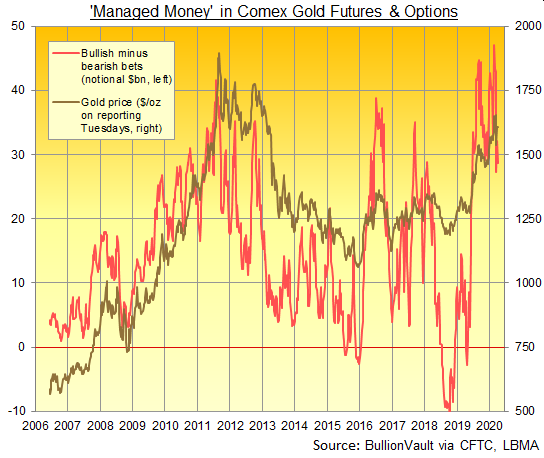 Chart of Managed Money's net long position in Comex gold futures and options, notional US Dollar value. Source: BullionVault