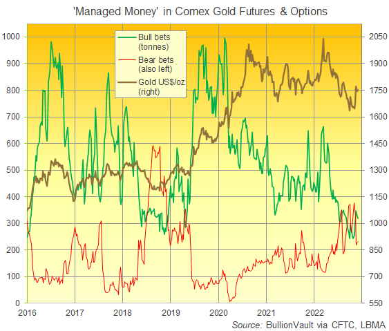 Chart of Managed Money traders' bull and bear bets on Comex gold futures and options. Source: BullionVault Chart of Managed Money traders' bull and bear bets on Comex gold futures and options. Source: BullionVault