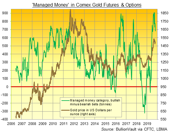 Chart of Managed Money's net spec' long position in Comex gold futures and options. Source: BullionVault via CFTC Chart of Managed Money's net spec' long position in Comex gold futures and options. Source: BullionVault via CFTC