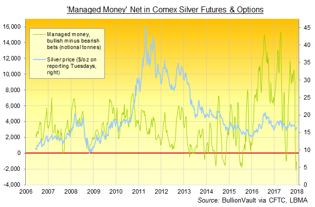 Chart of Managed Money net betting (notional tonnes) on Comex silver futures and options. Source: BullionVault via CFTC