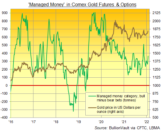 Chart of Managed Money's net speculative long position in Comex gold futures and options. Source: BullionVault