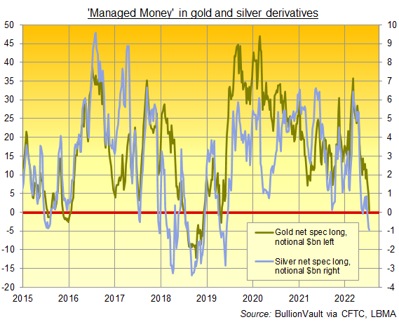 Chart of Managed Money's net speculative long/short positions on gold and silver derivatives. Source: BullionVault