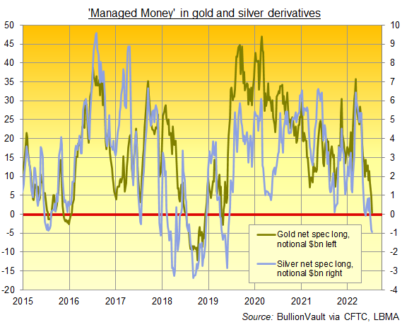 Chart of Managed Money's net speculative long/short positions on gold and silver derivatives. Source: BullionVault Chart of Managed Money's net speculative long/short positions on gold and silver derivatives. Source: BullionVault