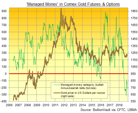 Chart of Managed Money's net position in Comex gold contracts. Source: BullionVault