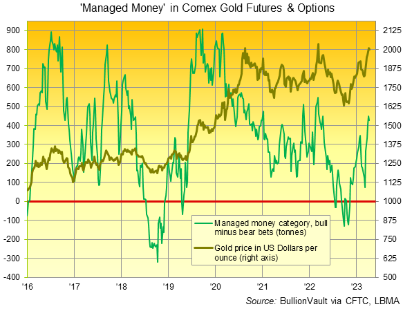 Managed Money net positioning in Comex gold futures and options. Source: BullionVault